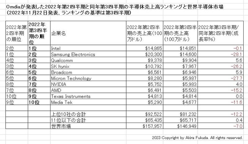 Omdiaが発表した2022年第2四半期と2022年第3四半期の半導体売上高ランキングと世界半導体市場(2022年11月22日発表、ランキングの基準は第3四半期)