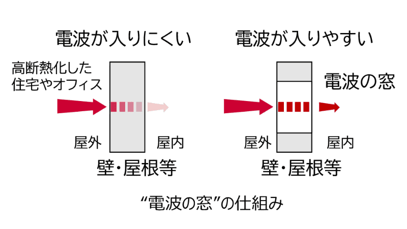 "電波の窓"の仕組み