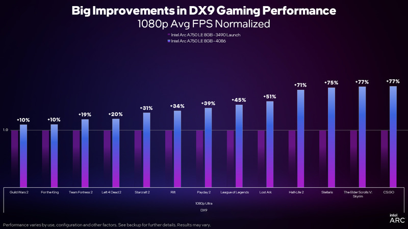 旧ドライバの性能を1とした場合、最大で77%性能が向上するという