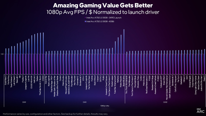 DirectX 9タイトルで向上幅が大きいが、DirectX 11/12タイトルも性能改善が図られた