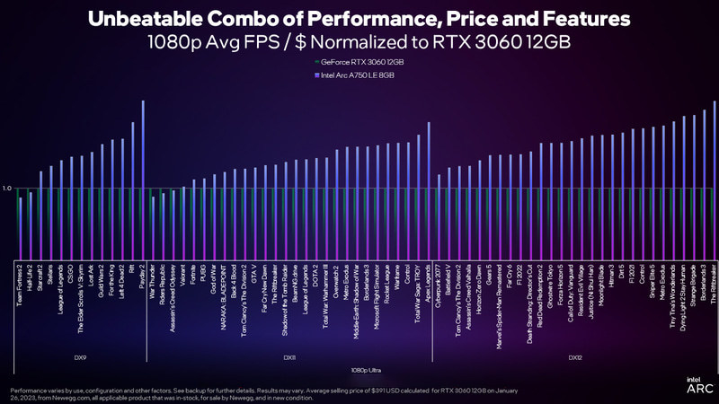 新ドライバと組み合わせるとコストパフォーマンスは大きく向上し、GeForce RTX 3060を超える