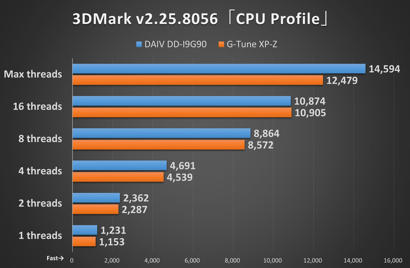 3DMark v2.25.8056「CPU Profile」