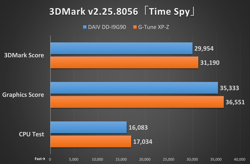 3DMark v2.25.8056「Time Spy」