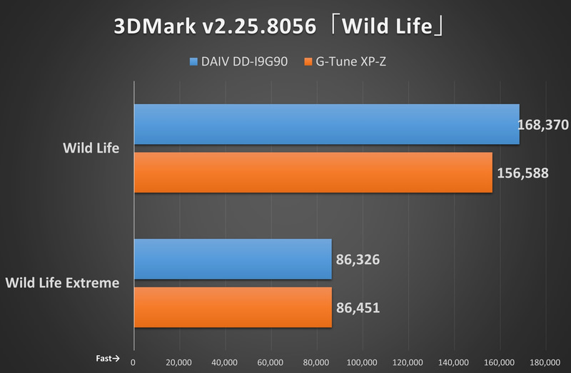 3DMark v2.25.8056「Wild Life」