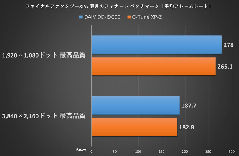 ファイナルファンタジーXIV: 暁月のフィナーレ ベンチマーク「平均フレームレート」