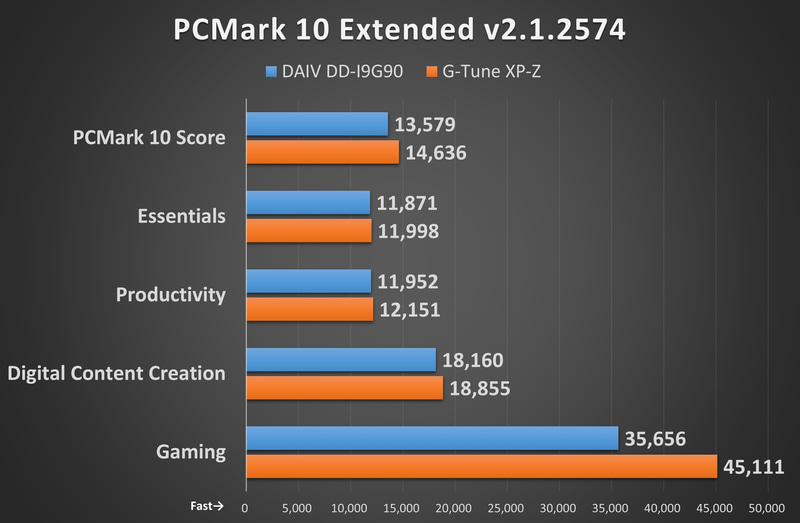 PCMark 10 Extended v2.1.2574