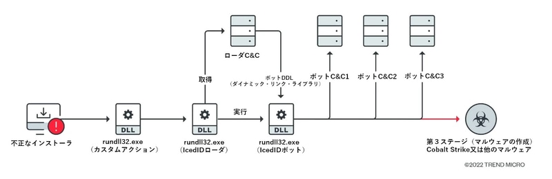 不正なインストーラにより、マルウェアをロードするローダが作成される