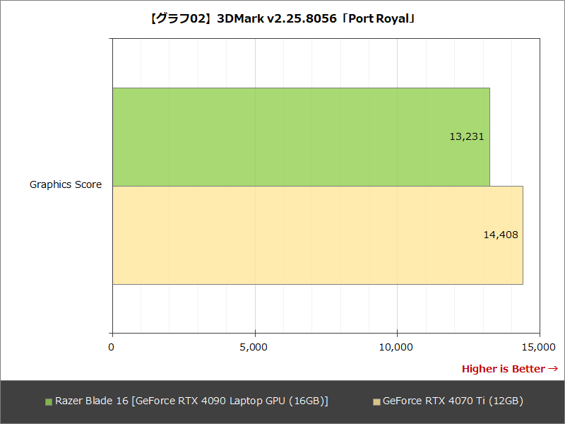 【グラフ02】3DMark v2.25.8056「Port Royal」