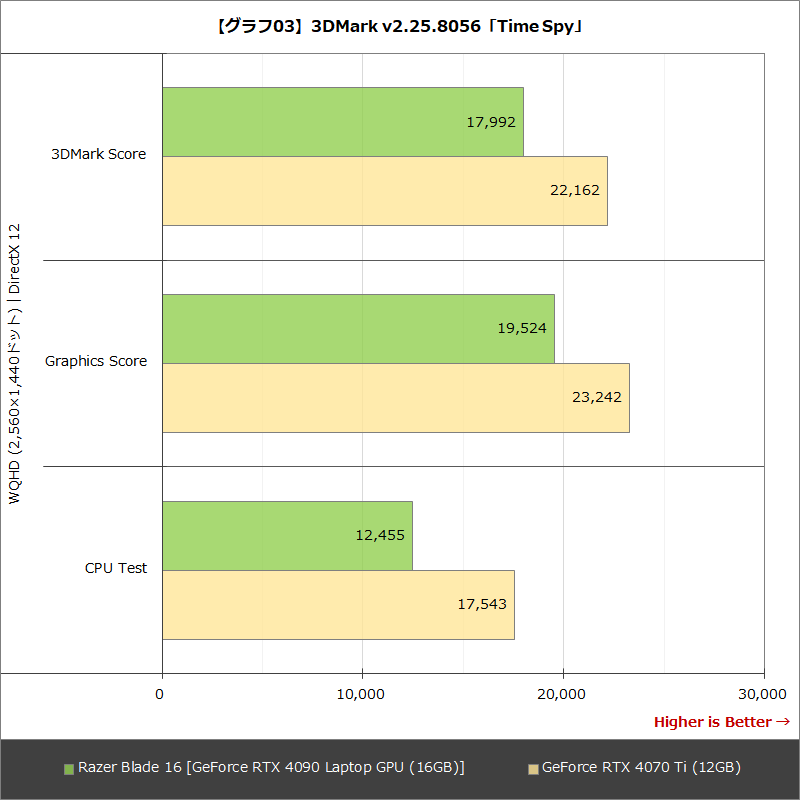 【グラフ03】3DMark v2.25.8056「Time Spy」