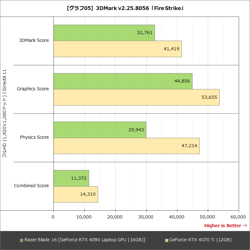 【グラフ05】3DMark v2.25.8056「Fire Strike」