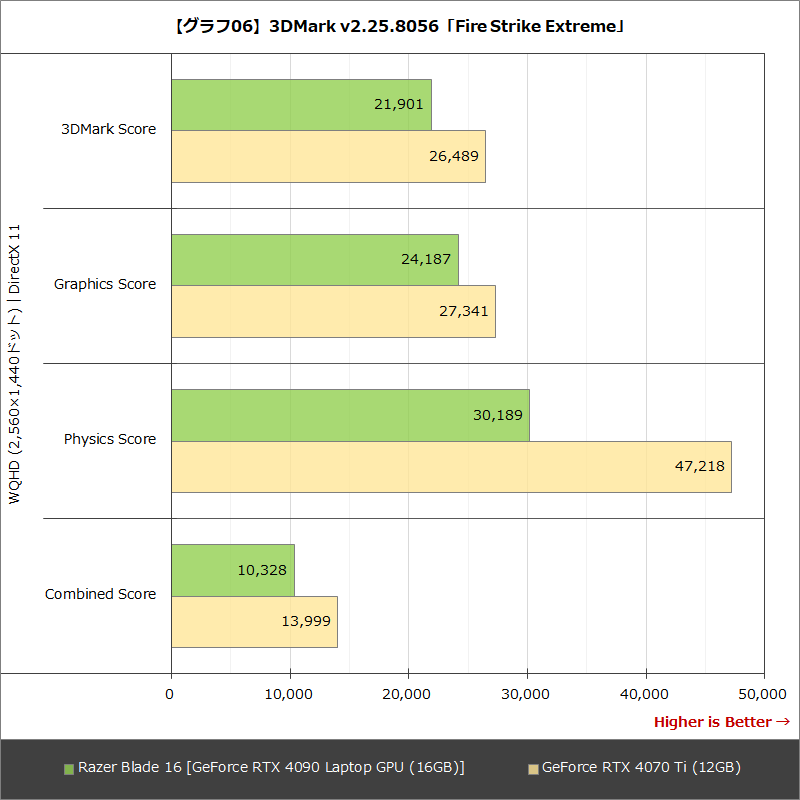 【グラフ06】3DMark v2.25.8056「Fire Strike Extreme」