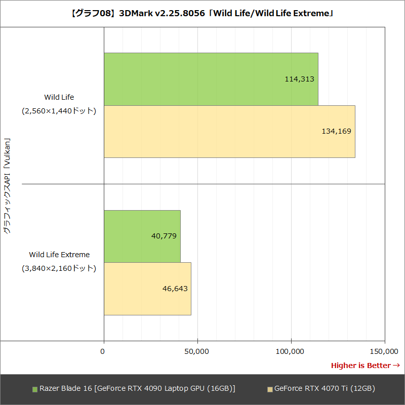 【グラフ08】3DMark v2.25.8056「Wild Life/Wild Life Extreme」
