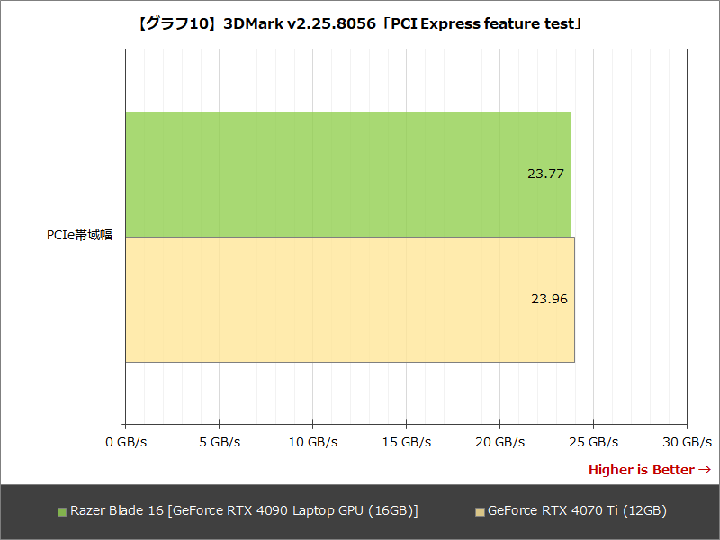 【グラフ10】3DMark v2.25.8056「PCI Express feature test」
