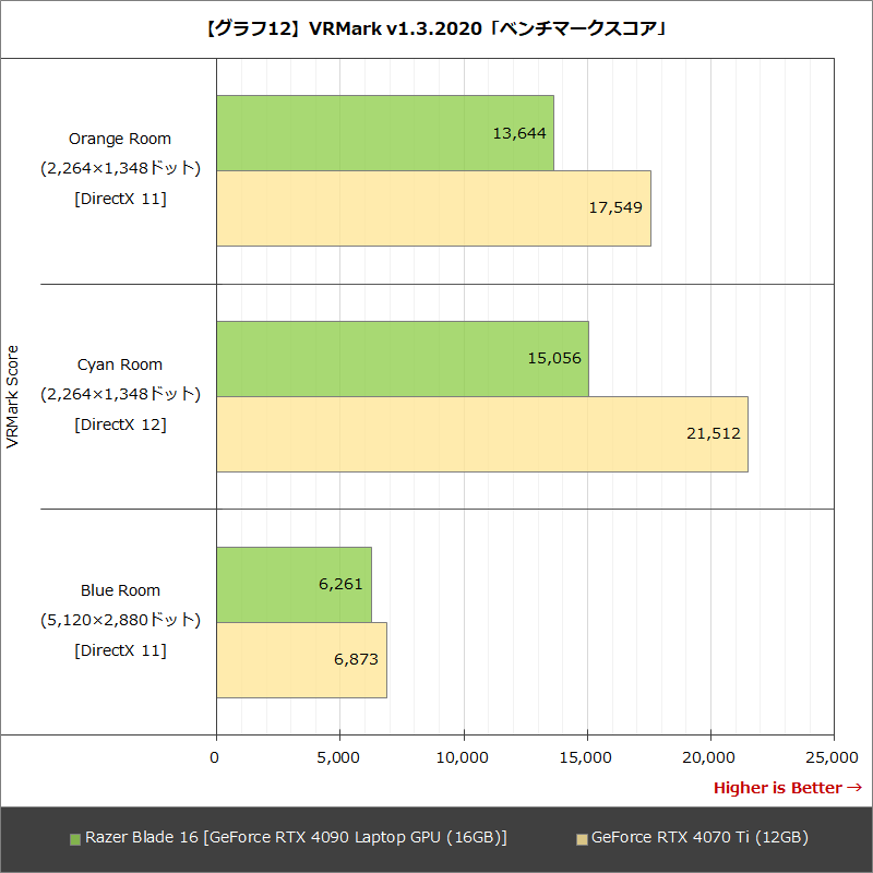 【グラフ12】VRMark v1.3.2020「ベンチマークスコア」