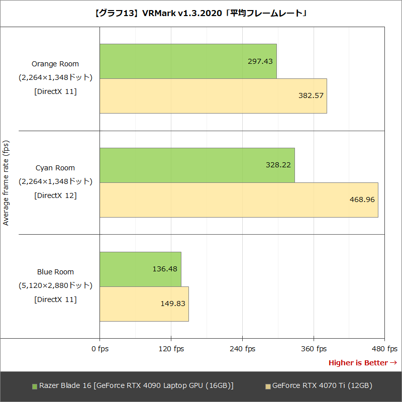 【グラフ13】VRMark v1.3.2020「平均フレームレート」