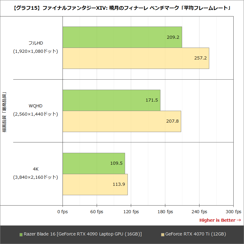 【グラフ15】ファイナルファンタジーXIV: 暁月のフィナーレ ベンチマーク「平均フレームレート」
