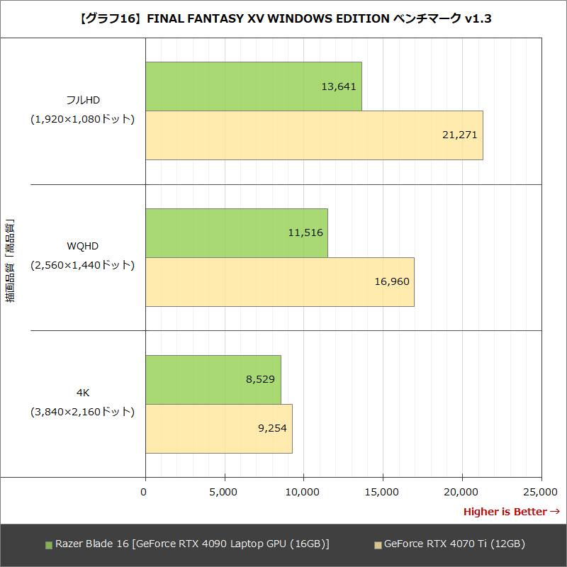 【グラフ16】FINAL FANTASY XV WINDOWS EDITION ベンチマーク v1.3