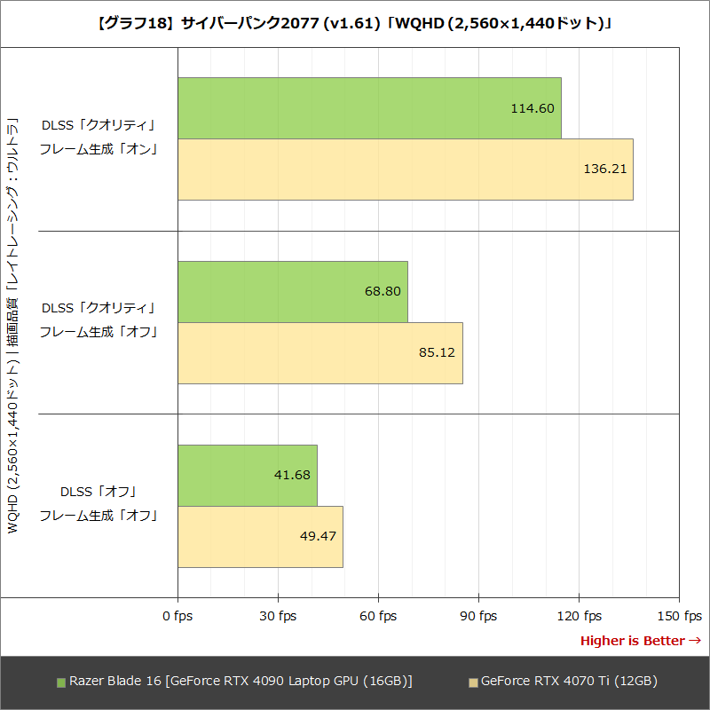 【グラフ18】サイバーパンク2077 (v1.61)「WQHD (2,560×1,440ドット)」