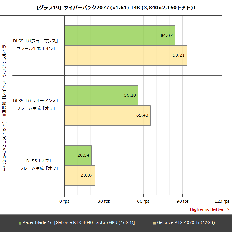 【グラフ19】サイバーパンク2077 (v1.61)「4K (3,840×2,160ドット)」