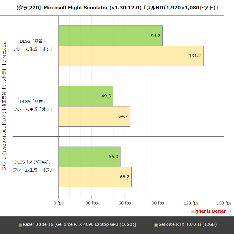 【グラフ20】Microsoft Flight Simulator (v1.30.12.0)「フルHD (1,920×1,080ドット)」