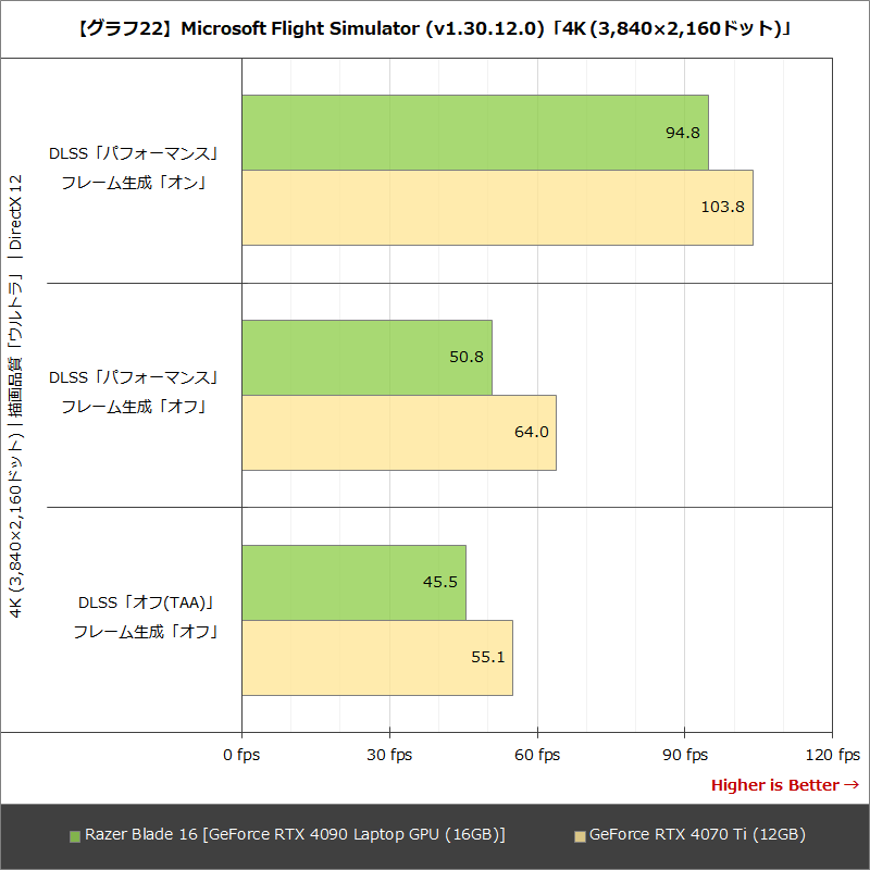 【グラフ22】Microsoft Flight Simulator (v1.30.12.0)「4K (3,840×2,160ドット)」