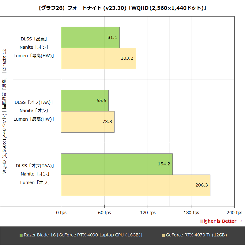 【グラフ26】フォートナイト (v23.30)「WQHD (2,560×1,440ドット)」