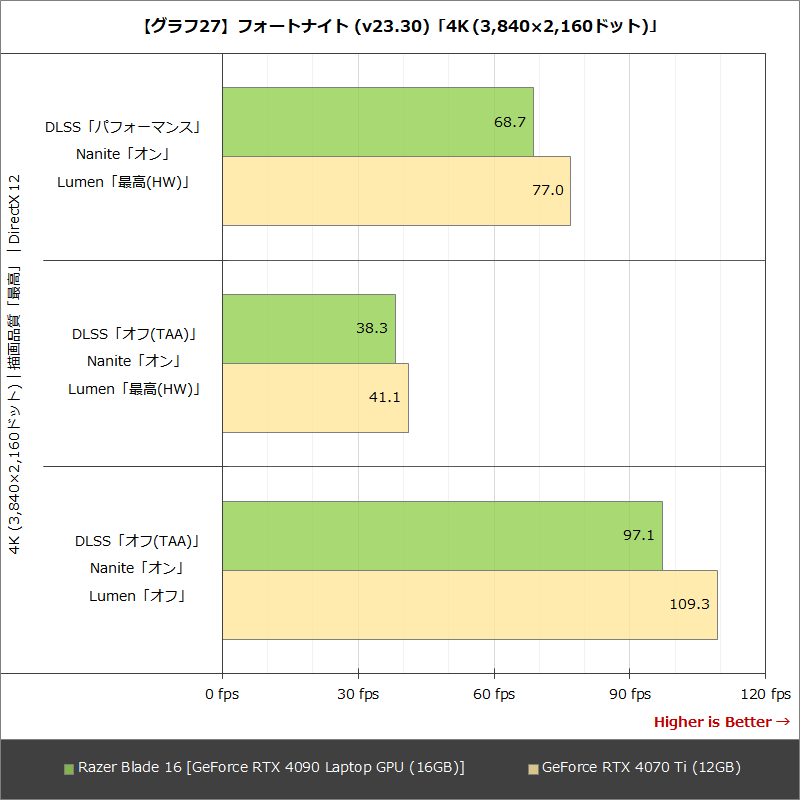【グラフ27】フォートナイト (v23.30)「4K (3,840×2,160ドット)」