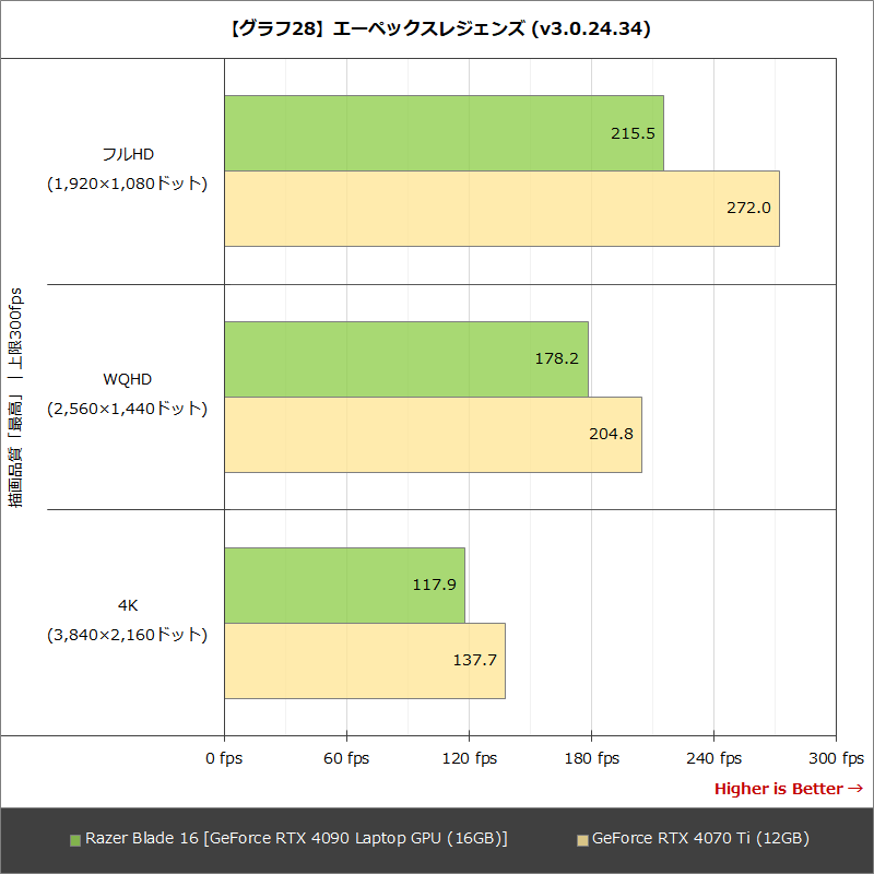 【グラフ28】エーペックスレジェンズ (v3.0.24.34)