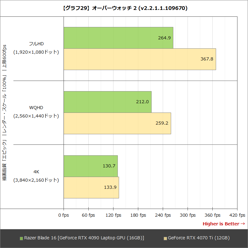 【グラフ29】オーバーウォッチ 2 (v2.2.1.1.109670)