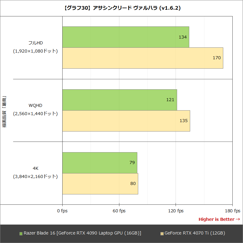 【グラフ30】アサシンクリード ヴァルハラ (v1.6.2)