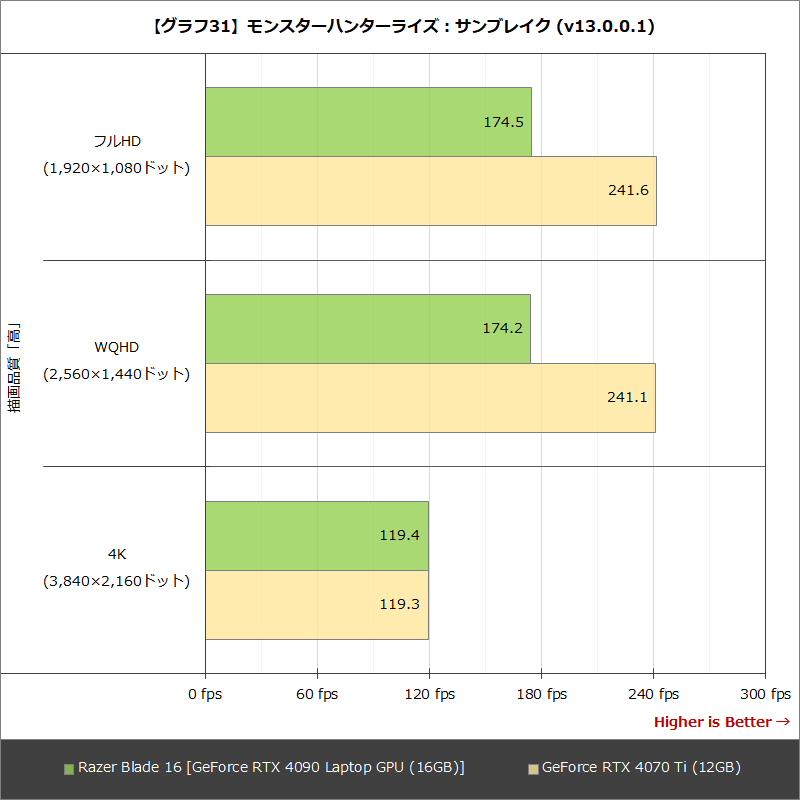 【グラフ31】モンスターハンターライズ：サンブレイク (v13.0.0.1)