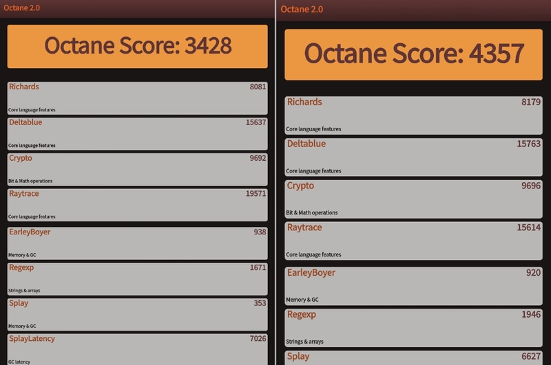 「Google Octane」でのベンチマーク結果。本製品(左)が「3428」、BOOX Tab Ultra(右)が「4357」と、本製品が若干低め。ちなみにこれらはAmazonのタブレット「Fire HD 10 Plus」の約半分ほど