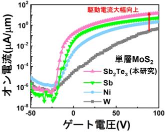 電圧特性の比較