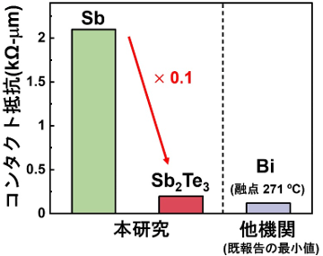 コンタクト抵抗の比較