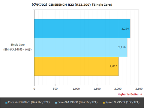 Hothotレビュー】6GHzのマイルストーンに達したCore i9-13900KS