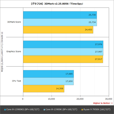 Hothotレビュー】6GHzのマイルストーンに達したCore i9-13900KSの性能