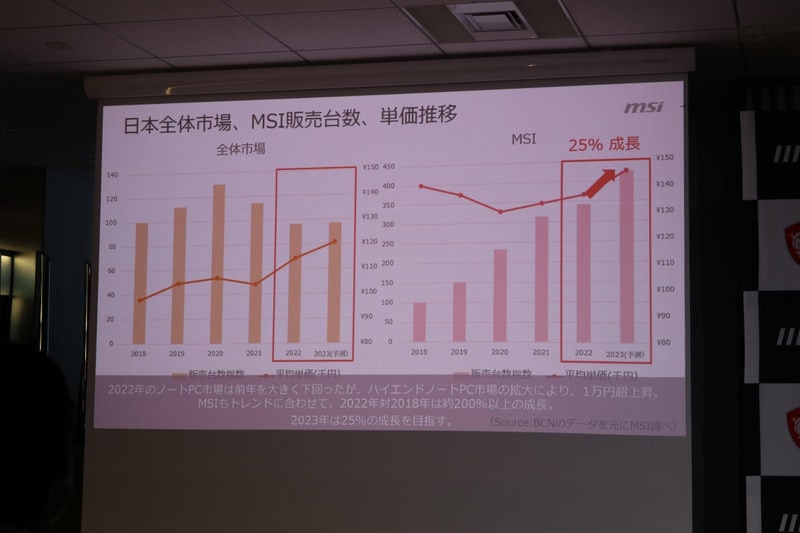 世界のPC市場が落ち込む中、MSIのゲーミングノートは25%も売上が増えると予測