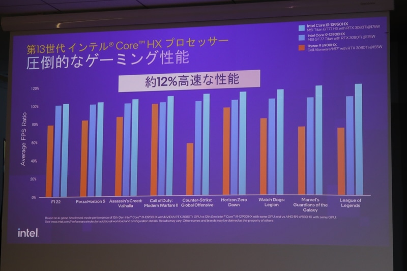 ゲーム性能も1割程度向上するという