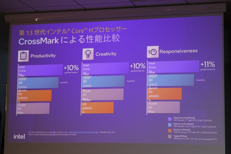 下位のCore HシリーズでもL2キャッシュ容量の増加などにより性能が向上する