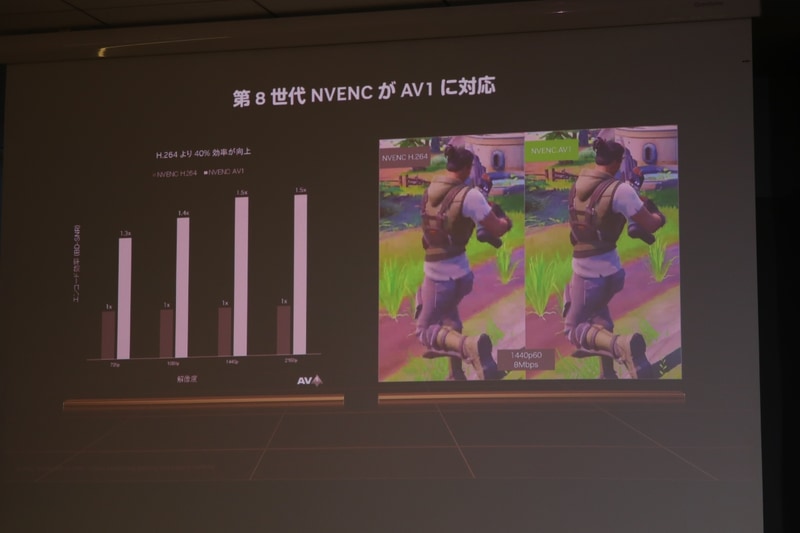 第8世代NVENCを採用し、AV1のエンコードに対応