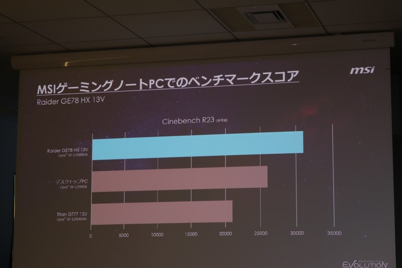 ウルトラハイエンドモデル「Raider GE78 HX 13V」のCinebench R23のスコア