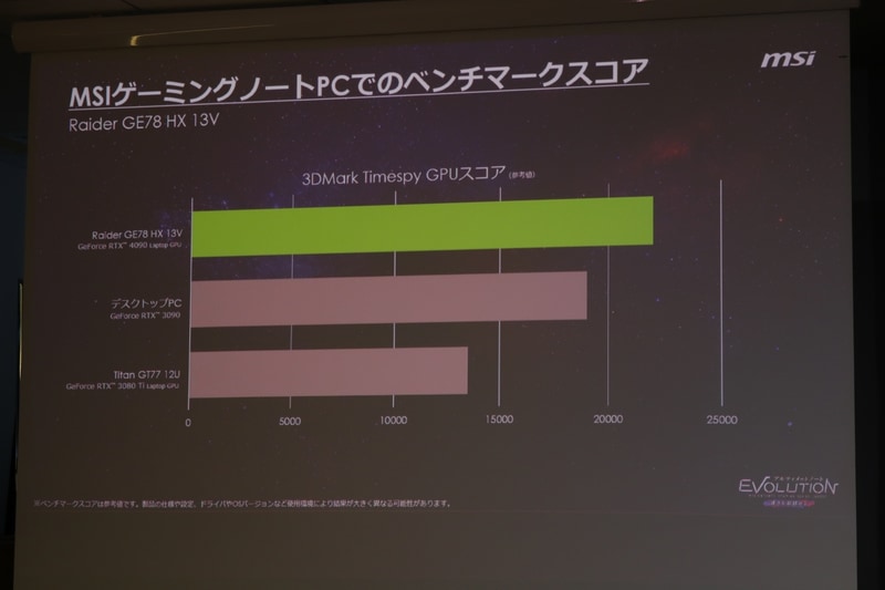 GeForce RTX 4090 Laptop搭載モデルでは、デスクトップの従来のGeForce RTX 3090を超える性能を実現