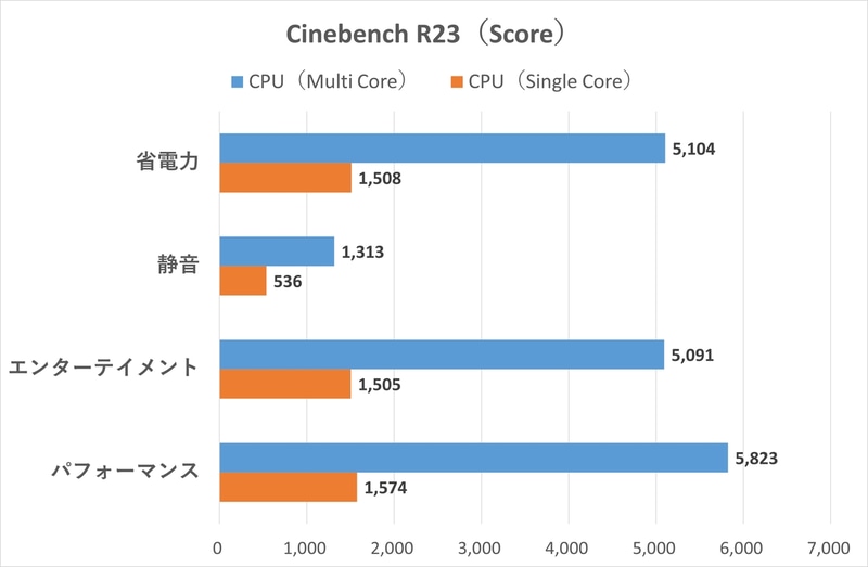 動作モード別のCinebench R23スコア