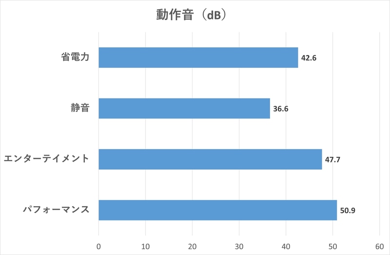 動作モード別の操作音