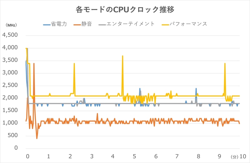 動作モード別のCPUクロック推移