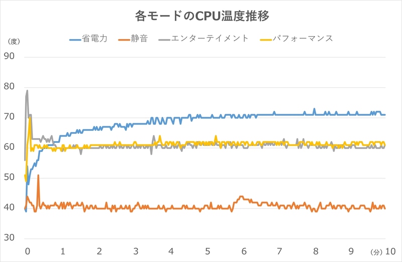 動作モード別のCPU温度推移
