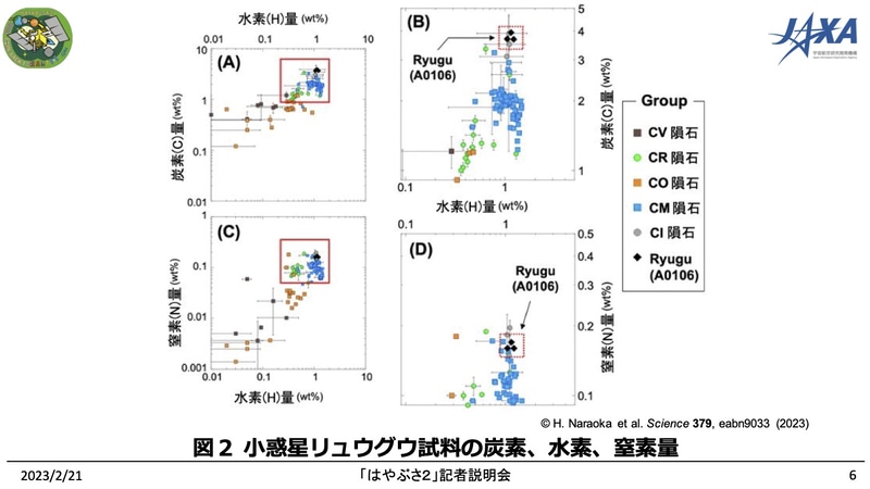 リュウグウ試料の炭素、水素、窒素量