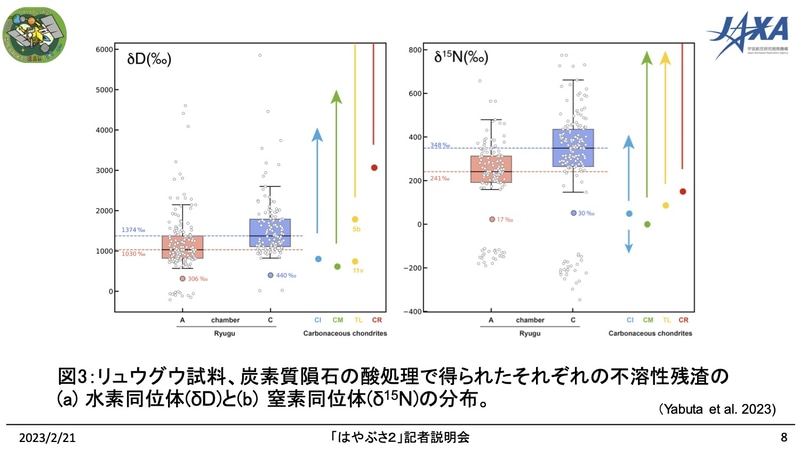 不溶性残渣の水素同位体と窒素同位体の比較。リュウグウ試料は水質変成を受けたものと似ていた
