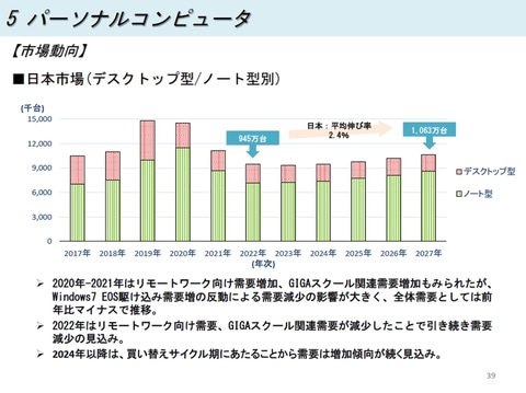 国内PC市場は2023年が需要の底に。1月出荷は台数減でも金額増。JEITA 
