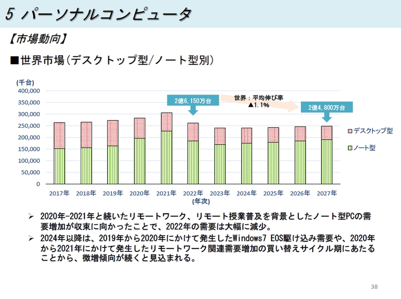 PCの世界市場予測